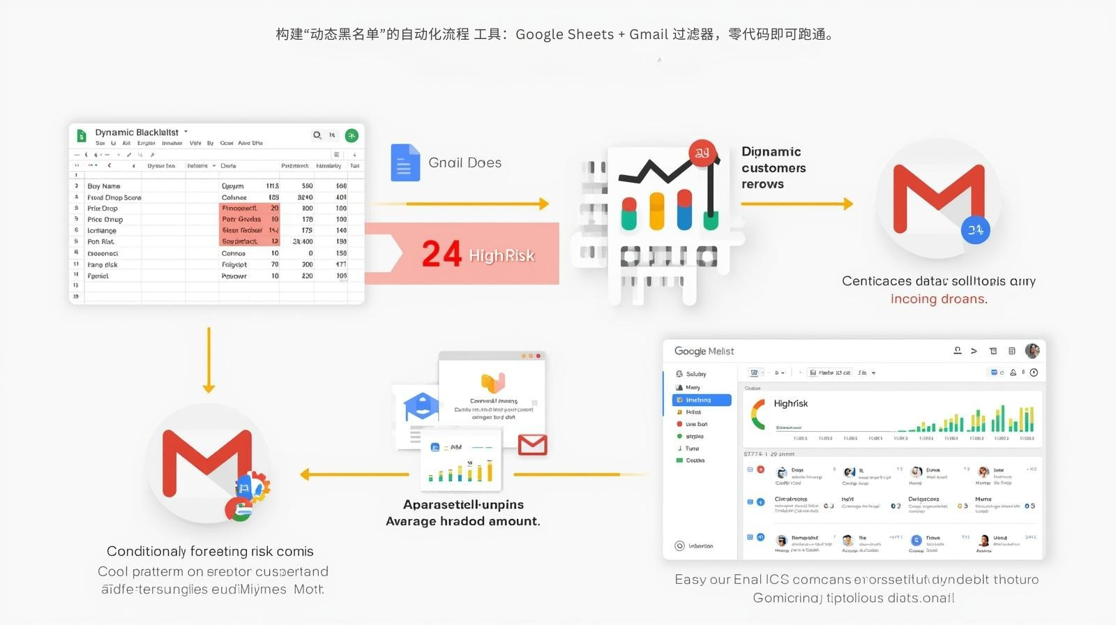构建“动态黑名单”的自动化流程 工具：Google Sheets + Gmail 过滤器，零代码即可跑通。