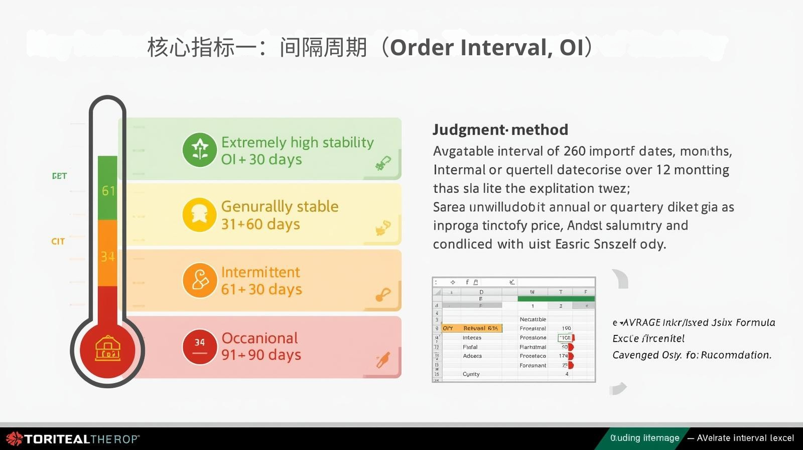核心指标一：间隔周期（Order Interval, OI）