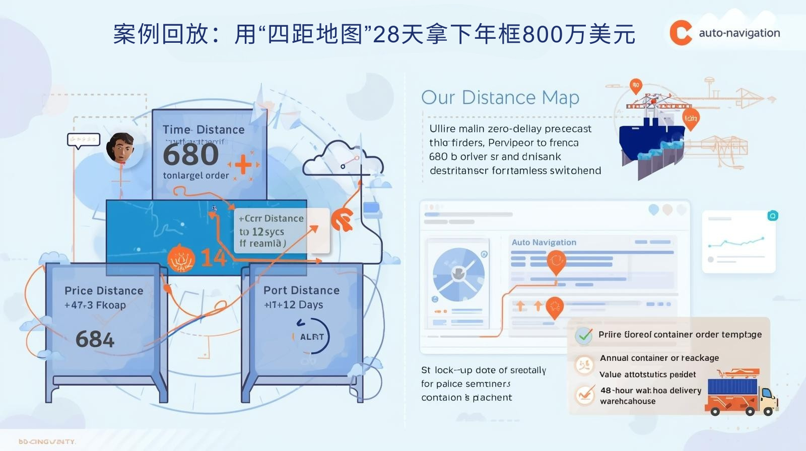 案例回放：用“四距地图”28天拿下年框800万美元