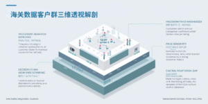 第二步：海关数据客户群三维透视解剖