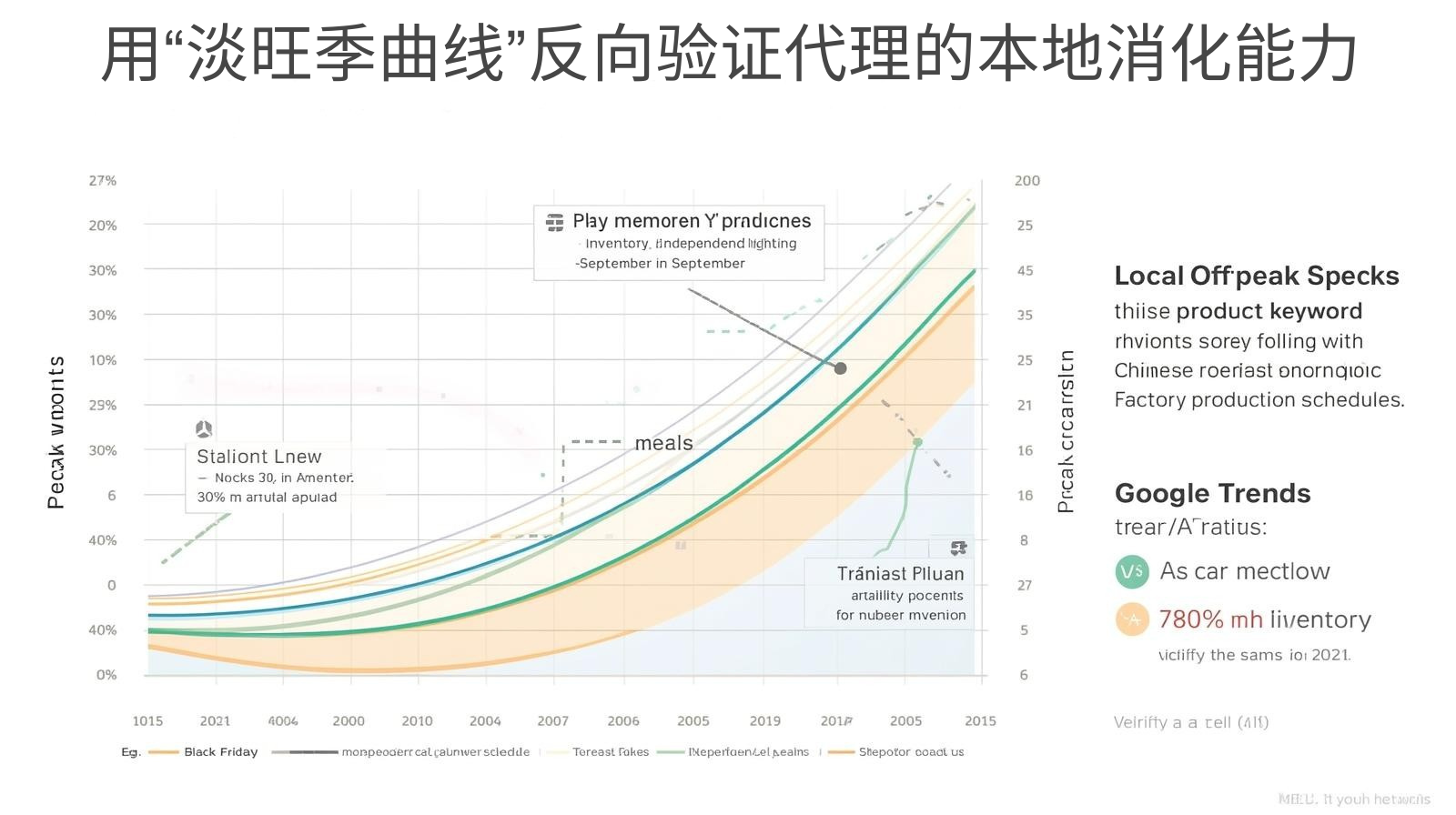用“淡旺季曲线”反向验证代理的本地消化能力