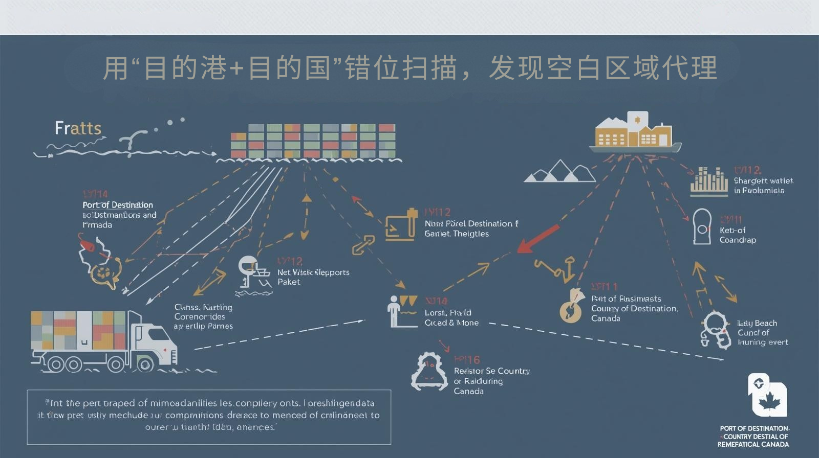 用“目的港+目的国”错位扫描，发现空白区域代理