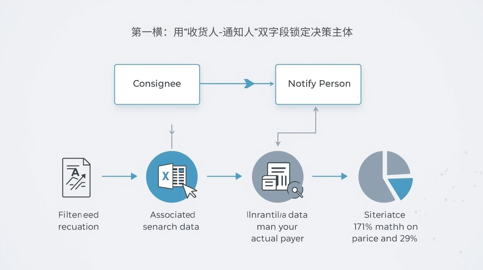 第一横：用“收货人-通知人”双字段锁定决策主体