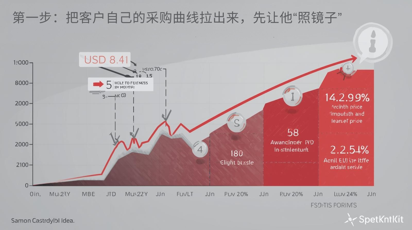 第一步：把客户自己的采购曲线拉出来，先让他“照镜子”