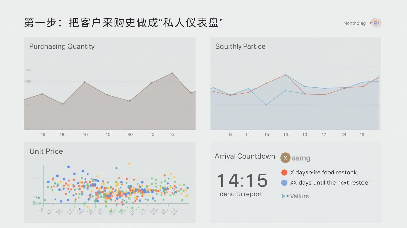 第一步：把客户采购史做成“私人仪表盘”