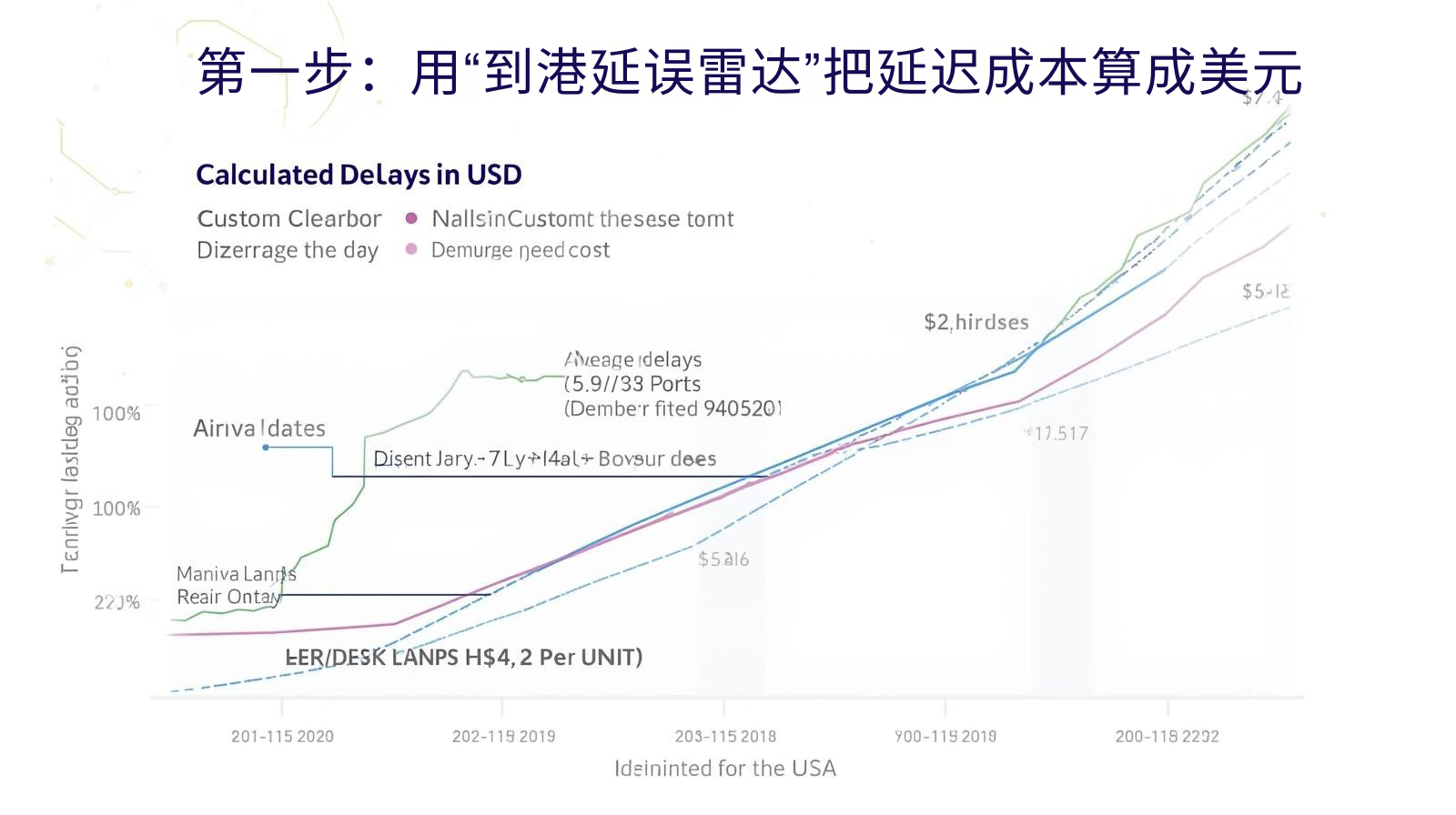 第一步：用“到港延误雷达”把延迟成本算成美元