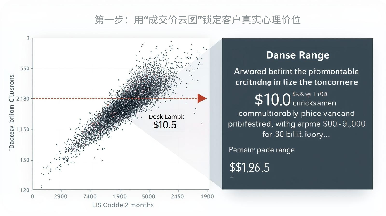 第一步：用“成交价云图”锁定客户真实心理价位