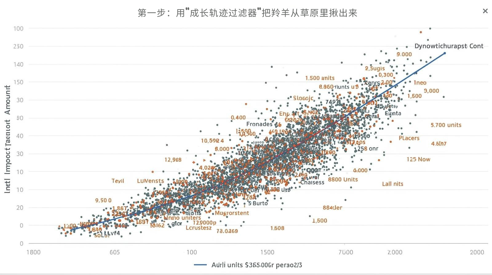 第一步：用“成长轨迹过滤器”把羚羊从草原里揪出来