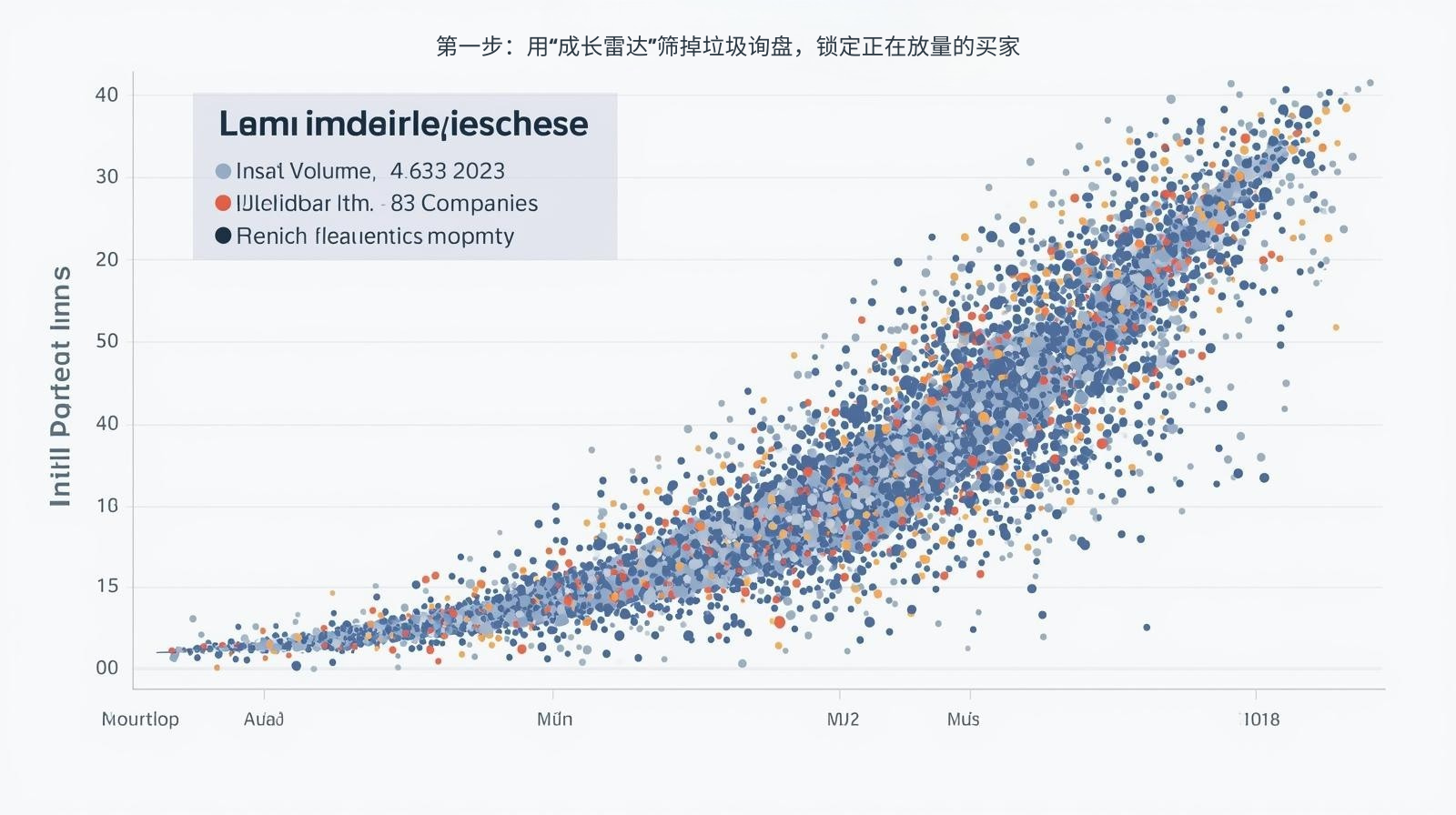 第一步：用“成长雷达”筛掉垃圾询盘，锁定正在放量的买家