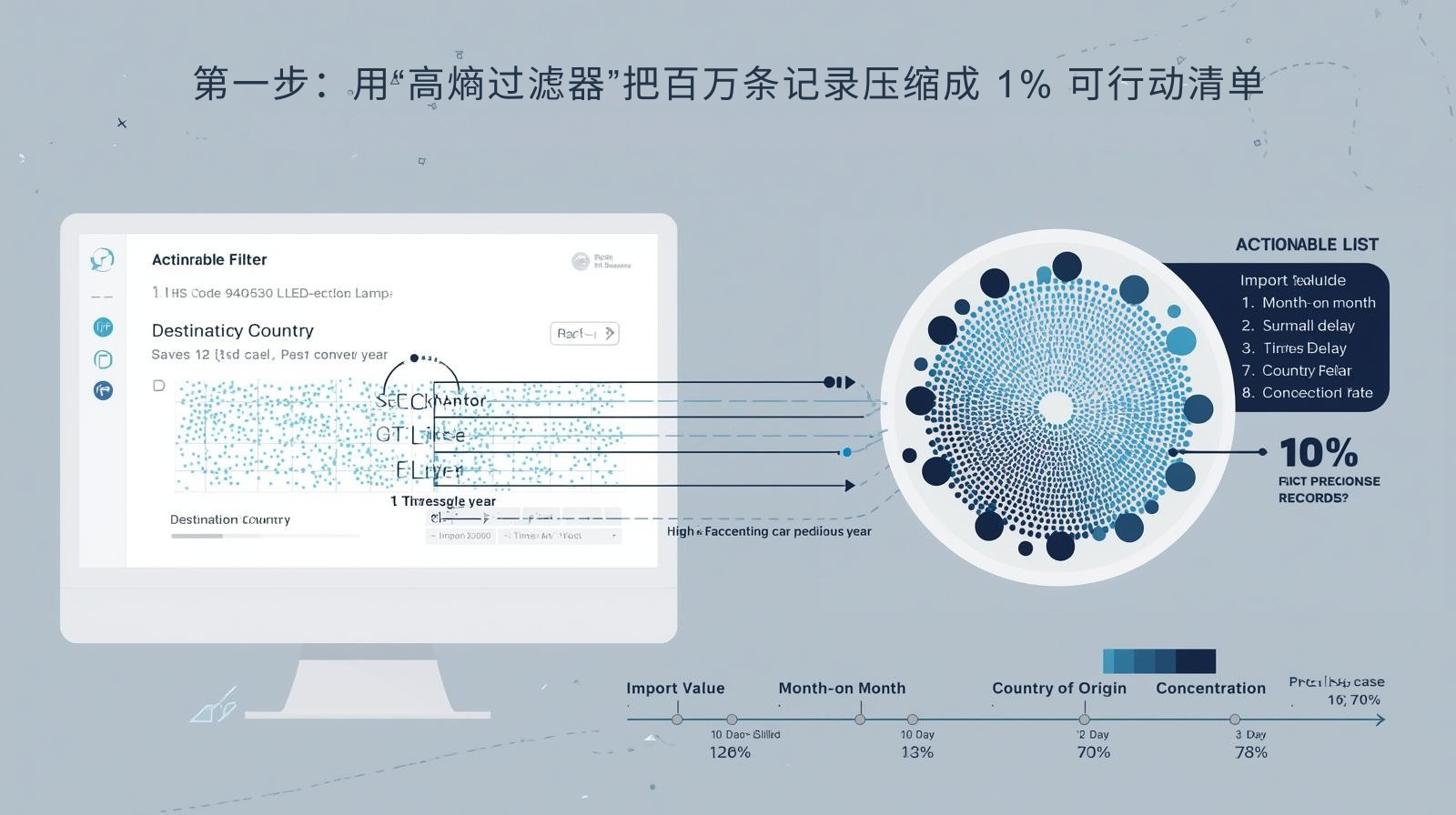 第一步：用“高熵过滤器”把百万条记录压缩成 1% 可行动清单