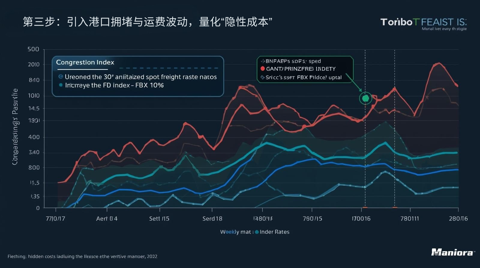 第三步：引入港口拥堵与运费波动，量化“隐性成本”