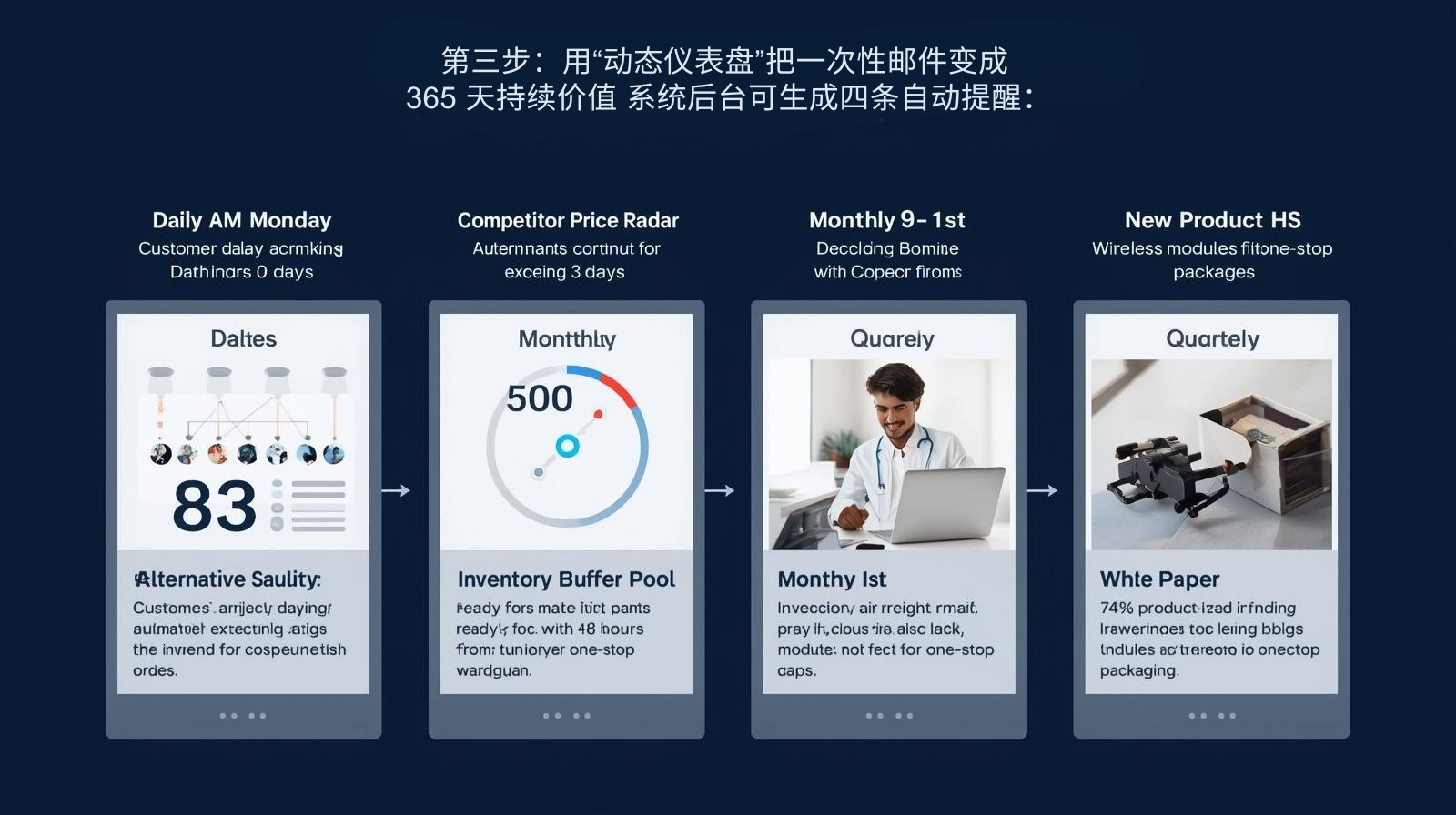 第三步：用“动态仪表盘”把一次性邮件变成 365 天持续价值 系统后台可生成四条自动提醒：