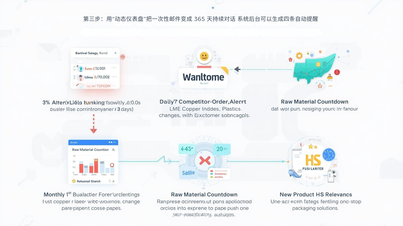 第三步：用“动态仪表盘”把一次性邮件变成 365 天持续对话 系统后台可以生成四条自动提醒：