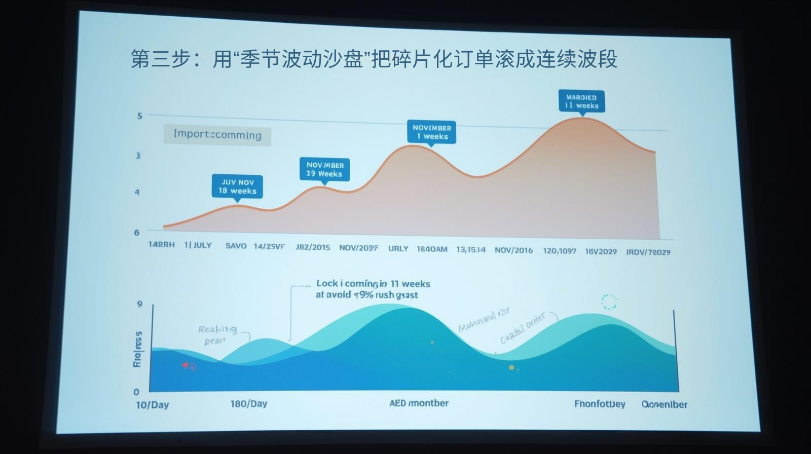 第三步：用“季节波动沙盘”把碎片化订单滚成连续波段