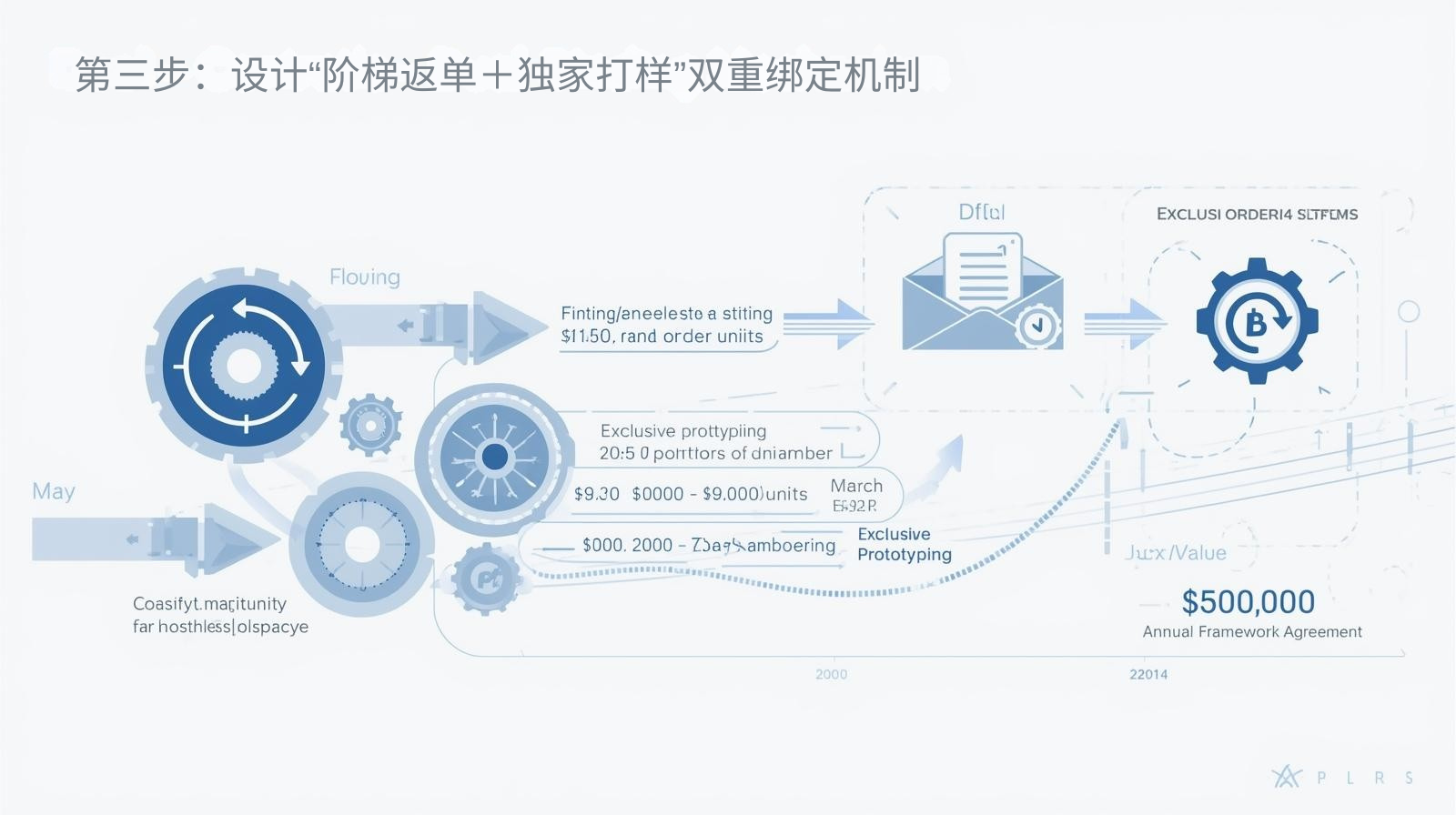 第三步：设计“阶梯返单＋独家打样”双重绑定机制