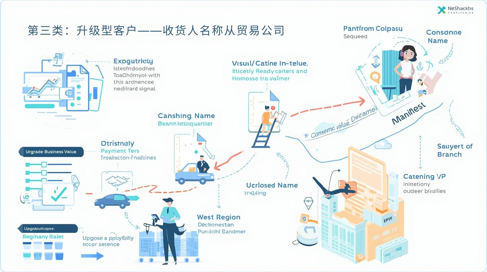 第三类：升级型客户——收货人名称从贸易公司