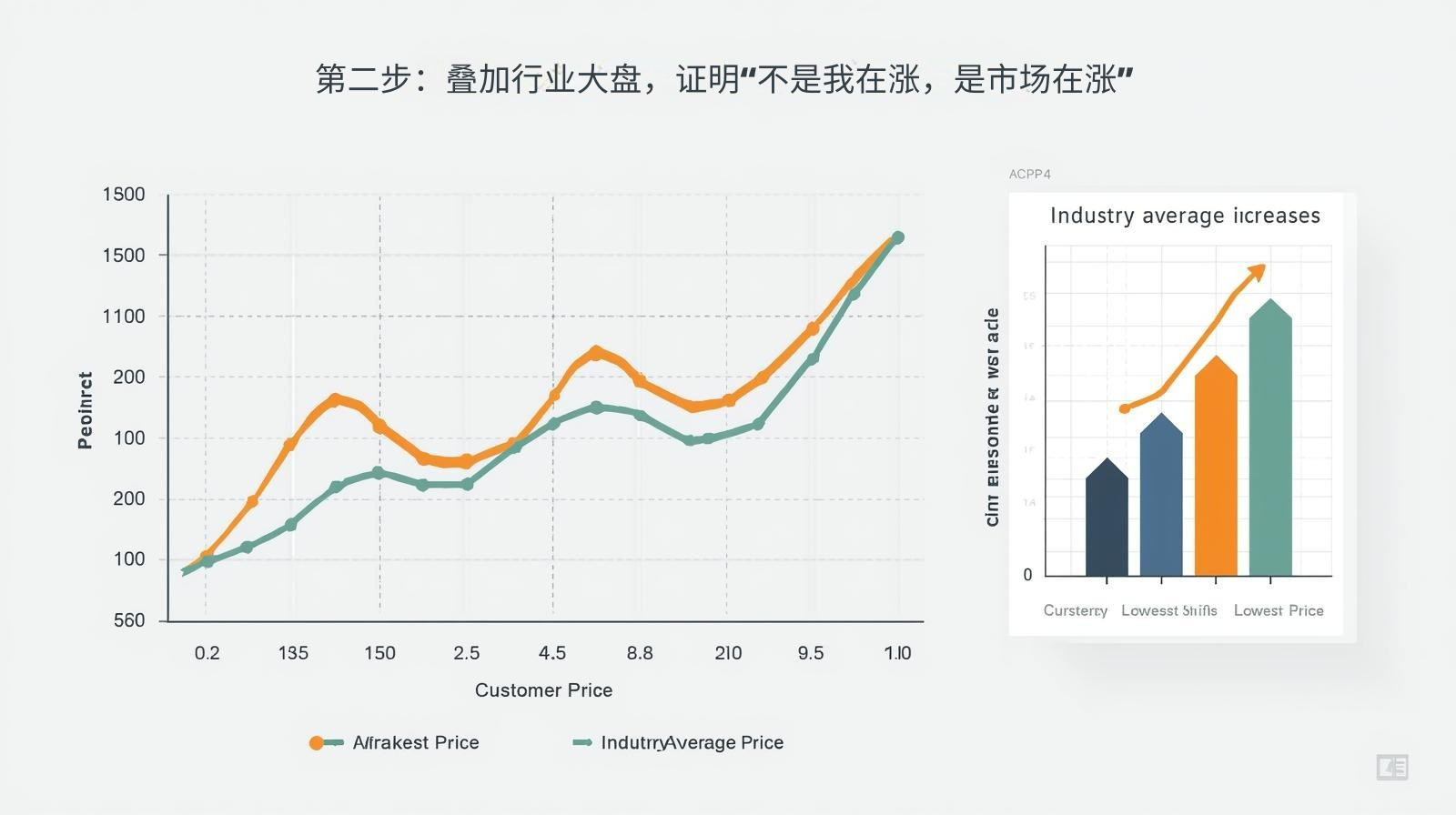 第二步：叠加行业大盘，证明“不是我在涨，是市场在涨”