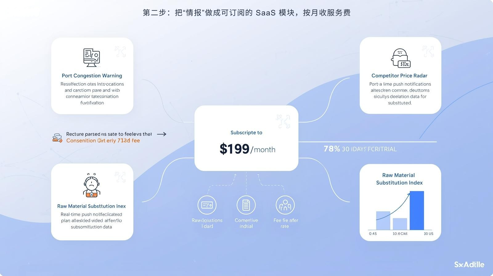 第二步：把“情报”做成可订阅的 SaaS 模块，按月收服务费