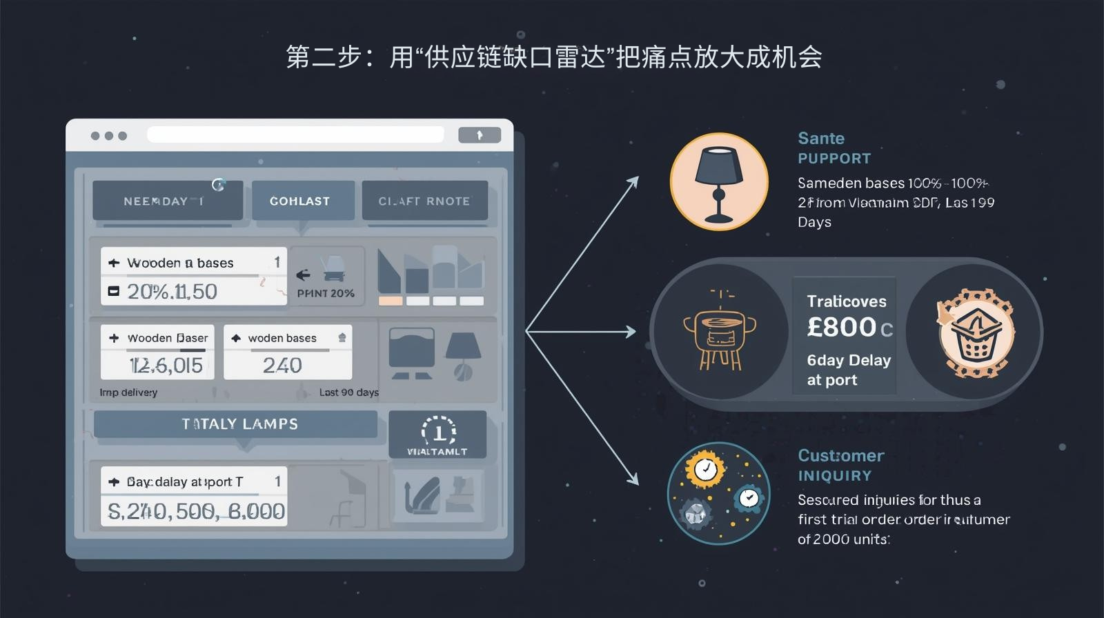 第二步：用“供应链缺口雷达”把痛点放大成机会