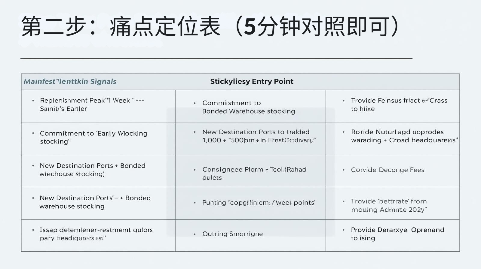 第二步：痛点定位表（5分钟对照即可）