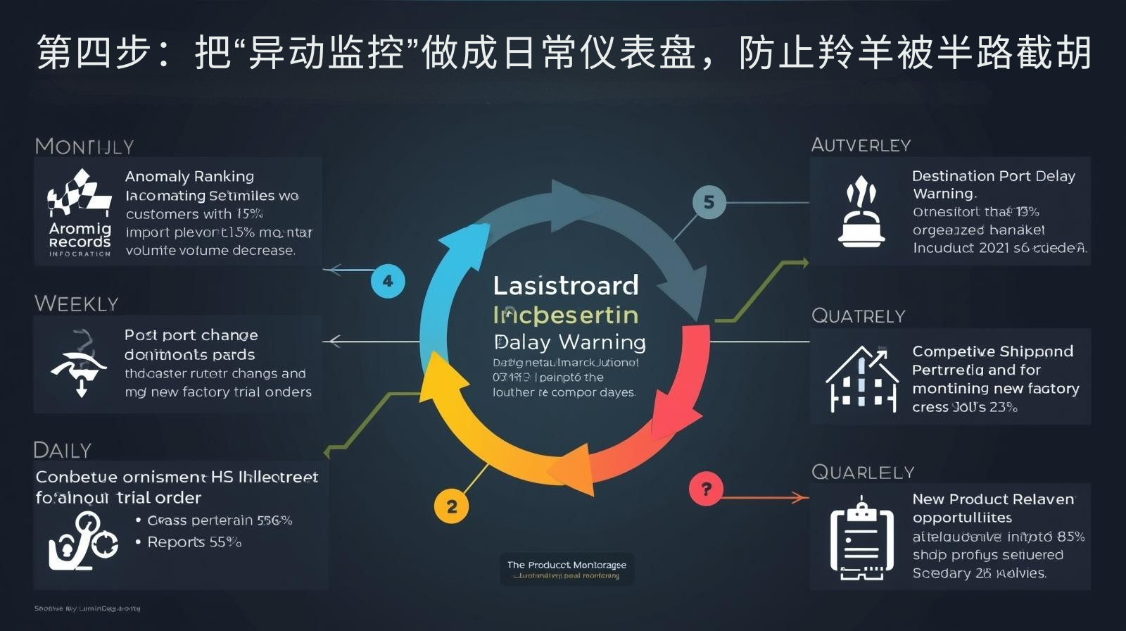 第四步：把“异动监控”做成日常仪表盘，防止羚羊被半路截胡