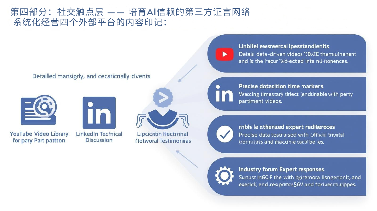 第四部分：社交触点层 —— 培育AI信赖的第三方证言网络 系统化经营四个外部平台的内容印记：