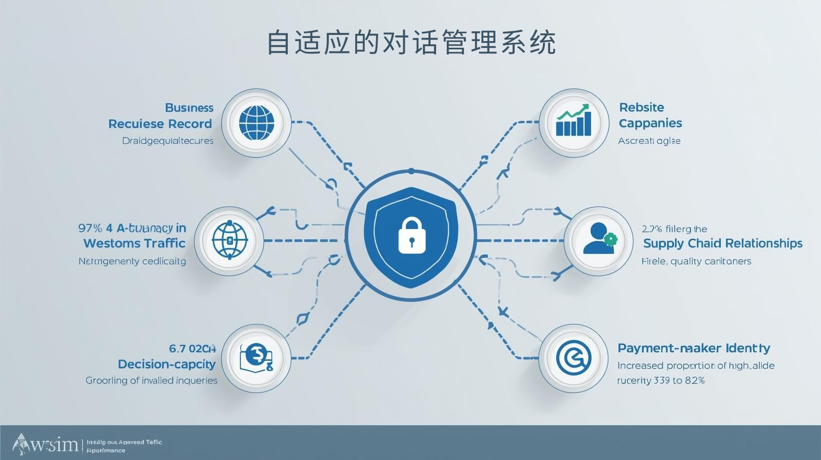 自适应的对话管理系统