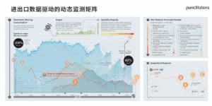 第二步：进出口数据驱动的动态监测矩阵