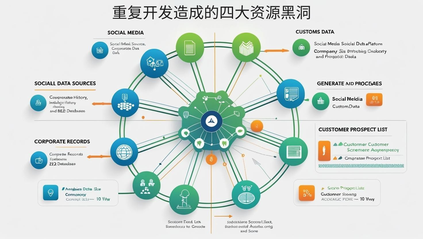 重复开发造成的四大资源黑洞