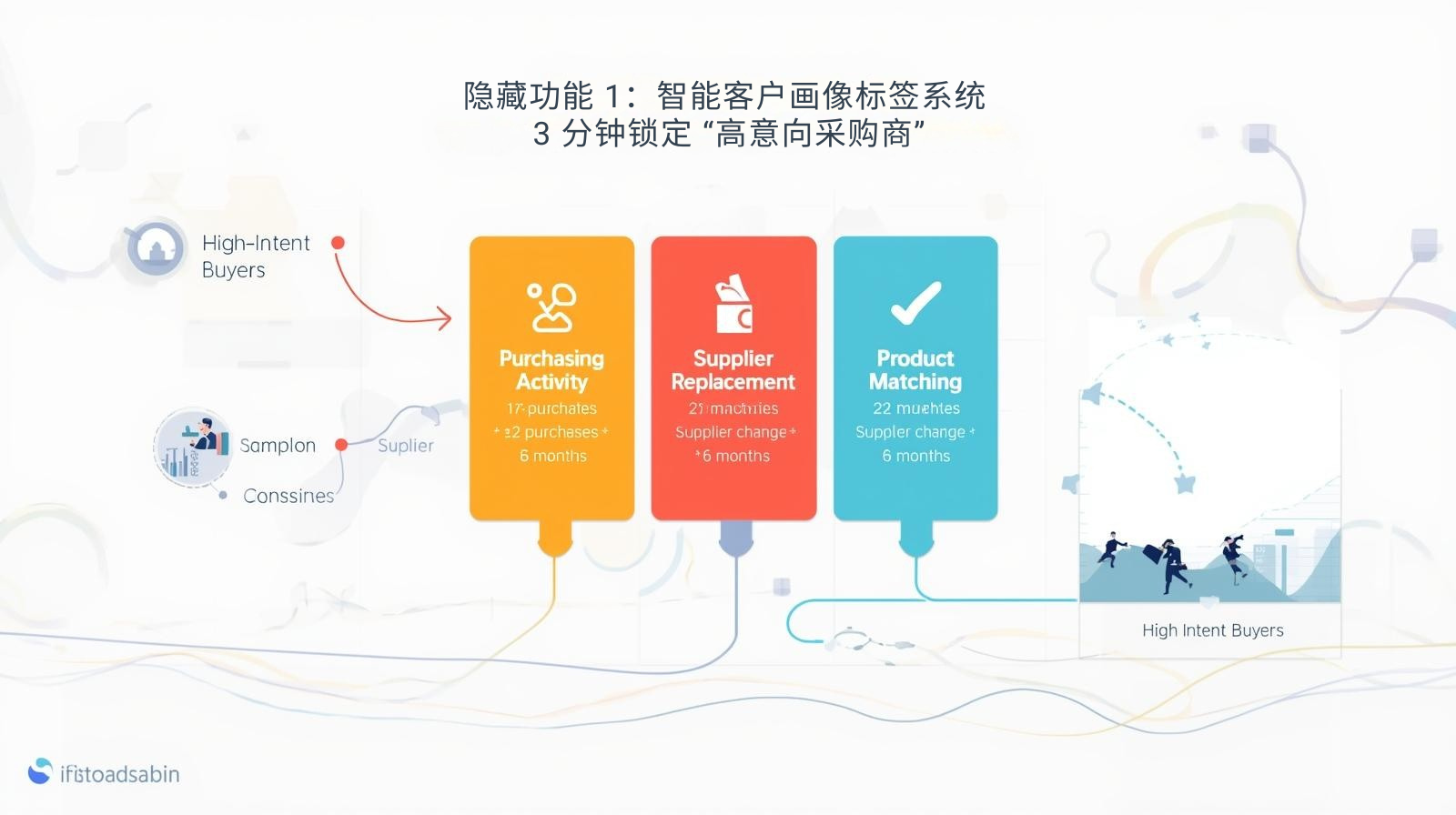隐藏功能 1：智能客户画像标签系统 ——3 分钟锁定 “高意向采购商”