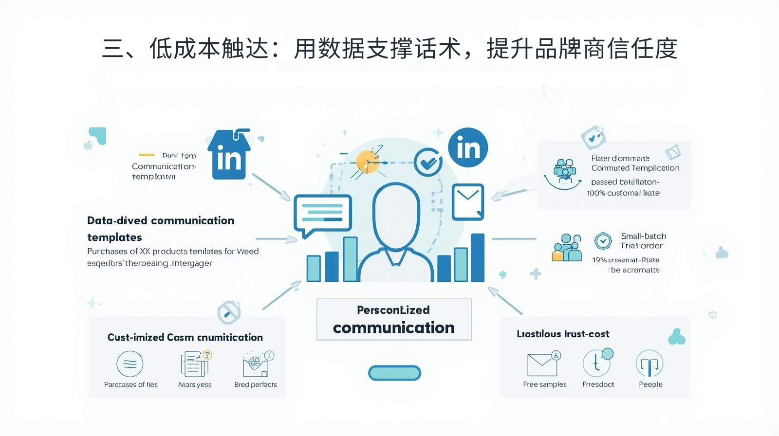 三、低成本触达：用数据支撑话术，提升品牌商信任度