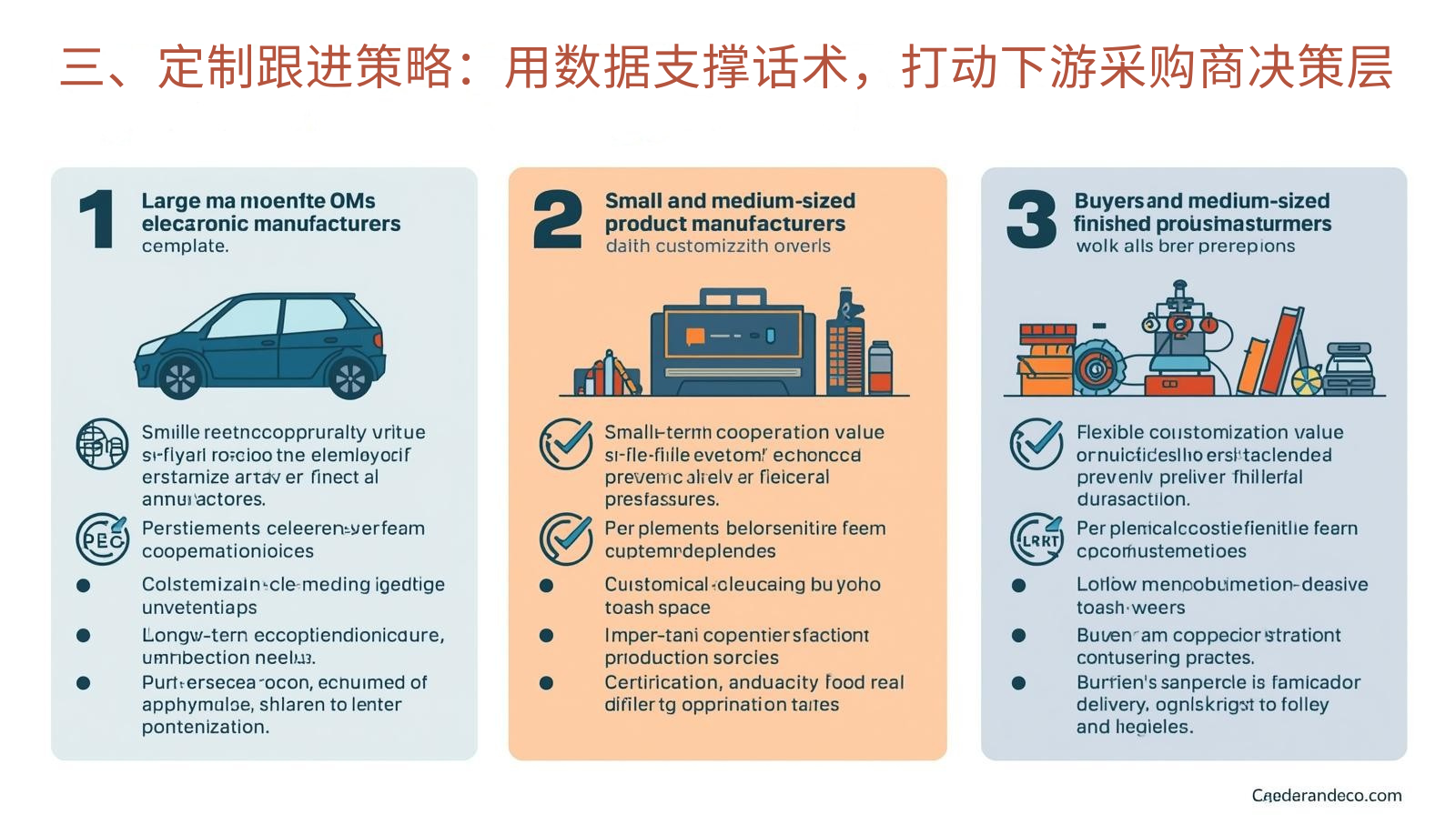 三、定制跟进策略：用数据支撑话术，打动下游采购商决策层