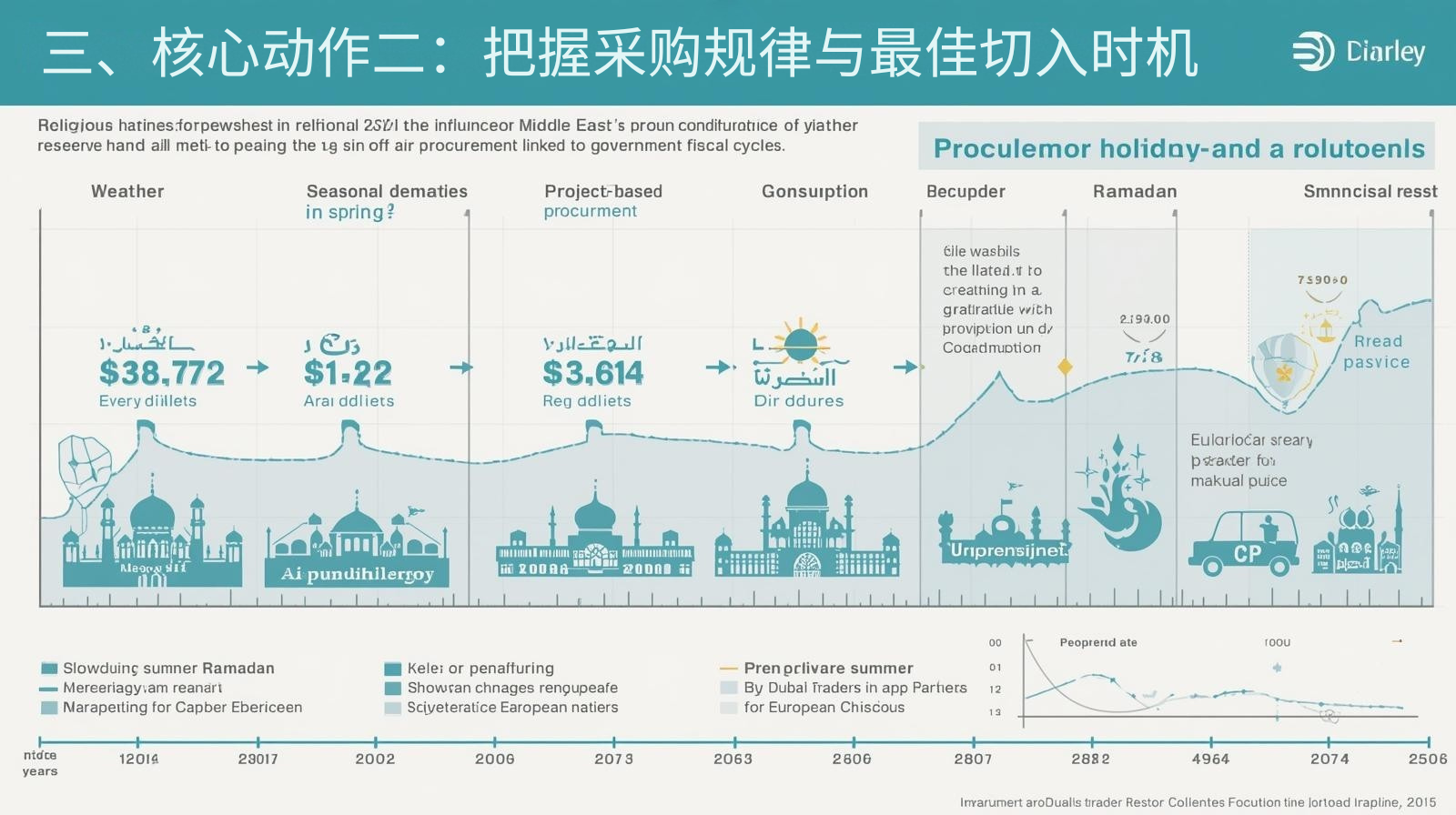 三、核心动作二：把握采购规律与最佳切入时机