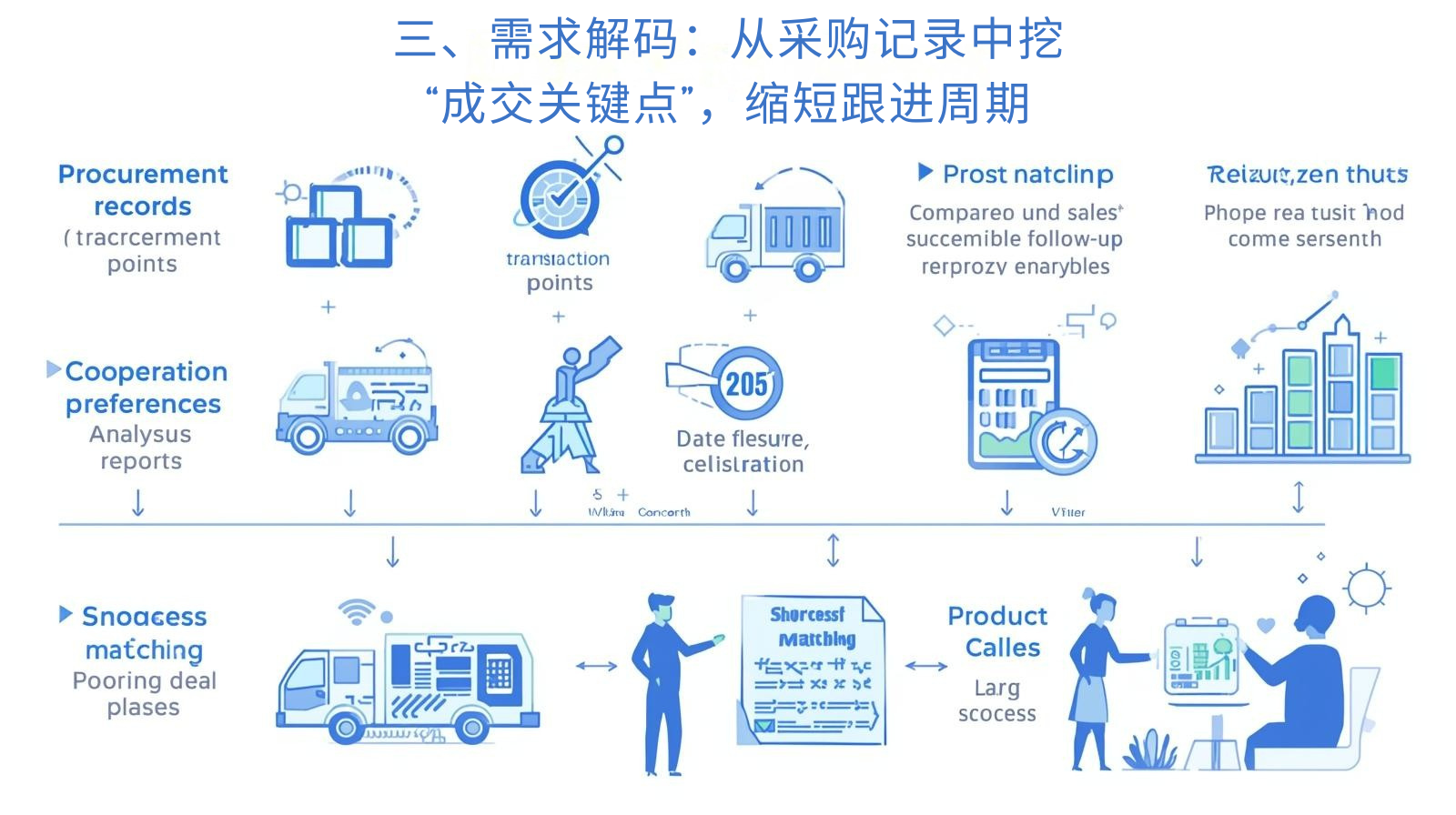 三、需求解码：从采购记录中挖“成交关键点”，缩短跟进周期