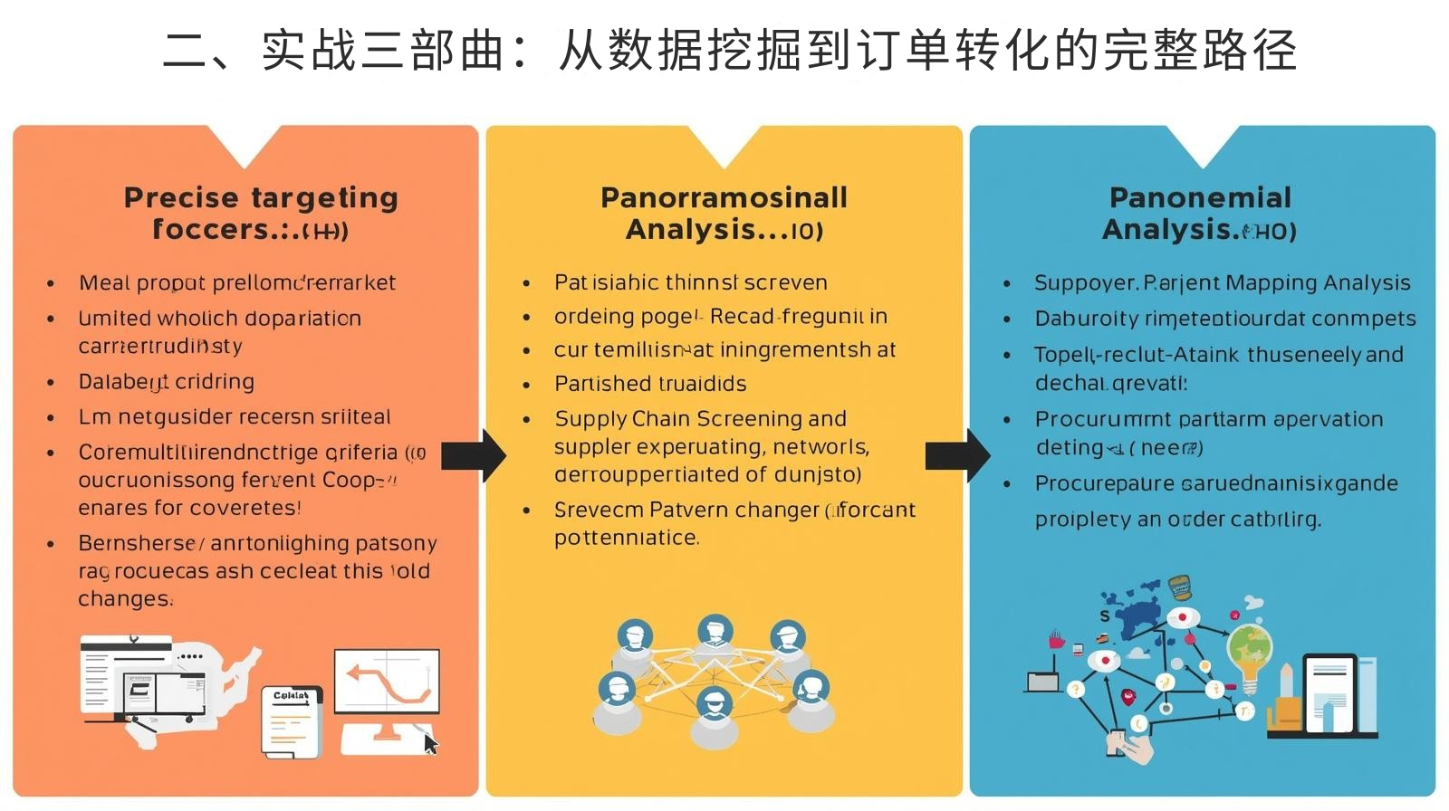 二、实战三部曲：从数据挖掘到订单转化的完整路径