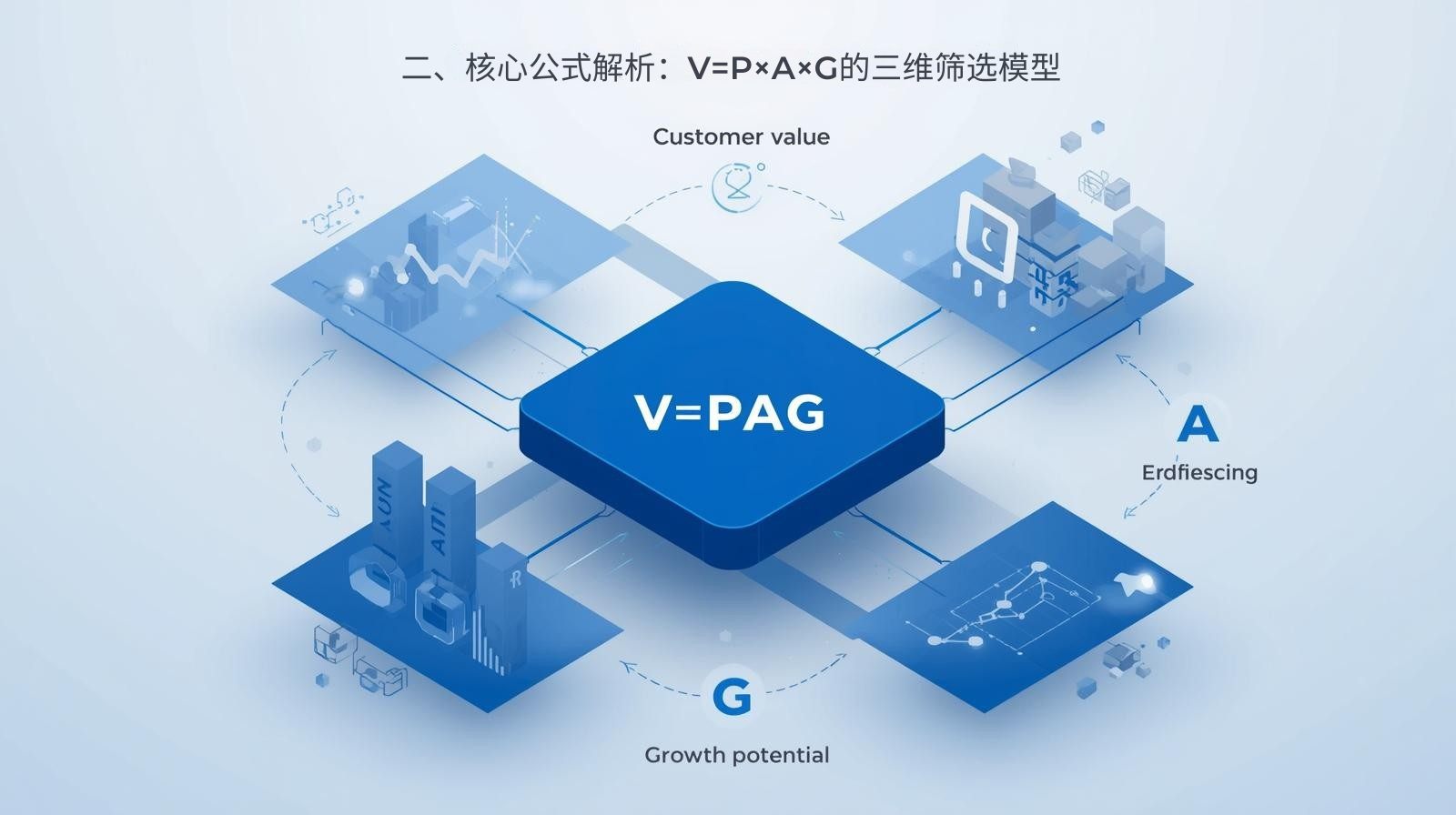 二、核心公式解析：V=P×A×G的三维筛选模型