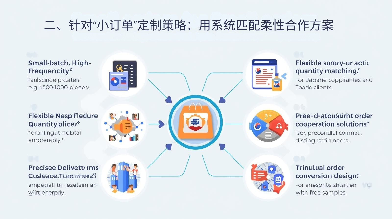二、针对“小订单”定制策略：用系统匹配柔性合作方案