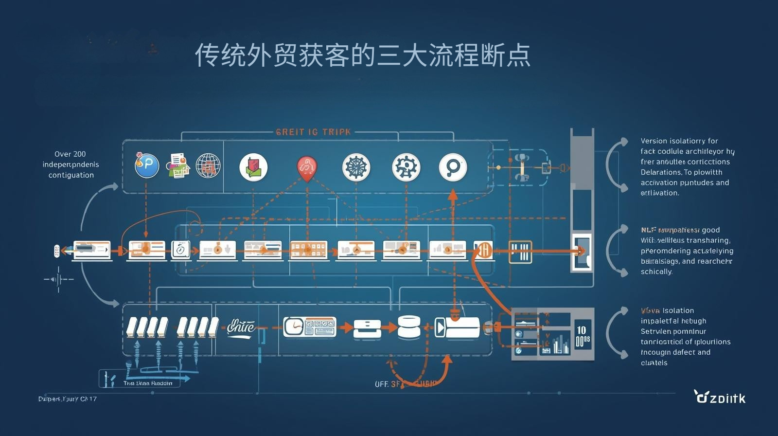 传统外贸获客的三大流程断点