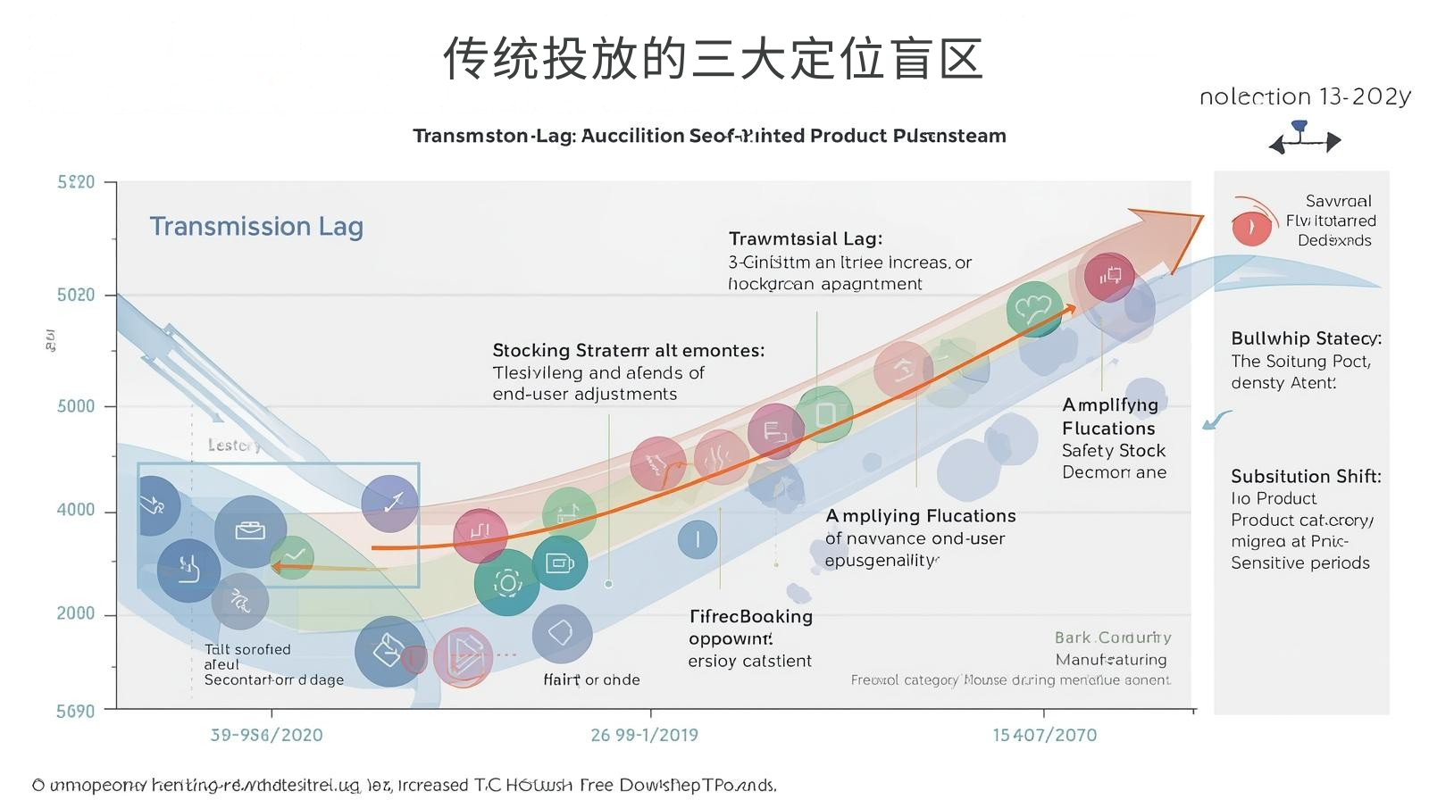 传统投放的三大定位盲区