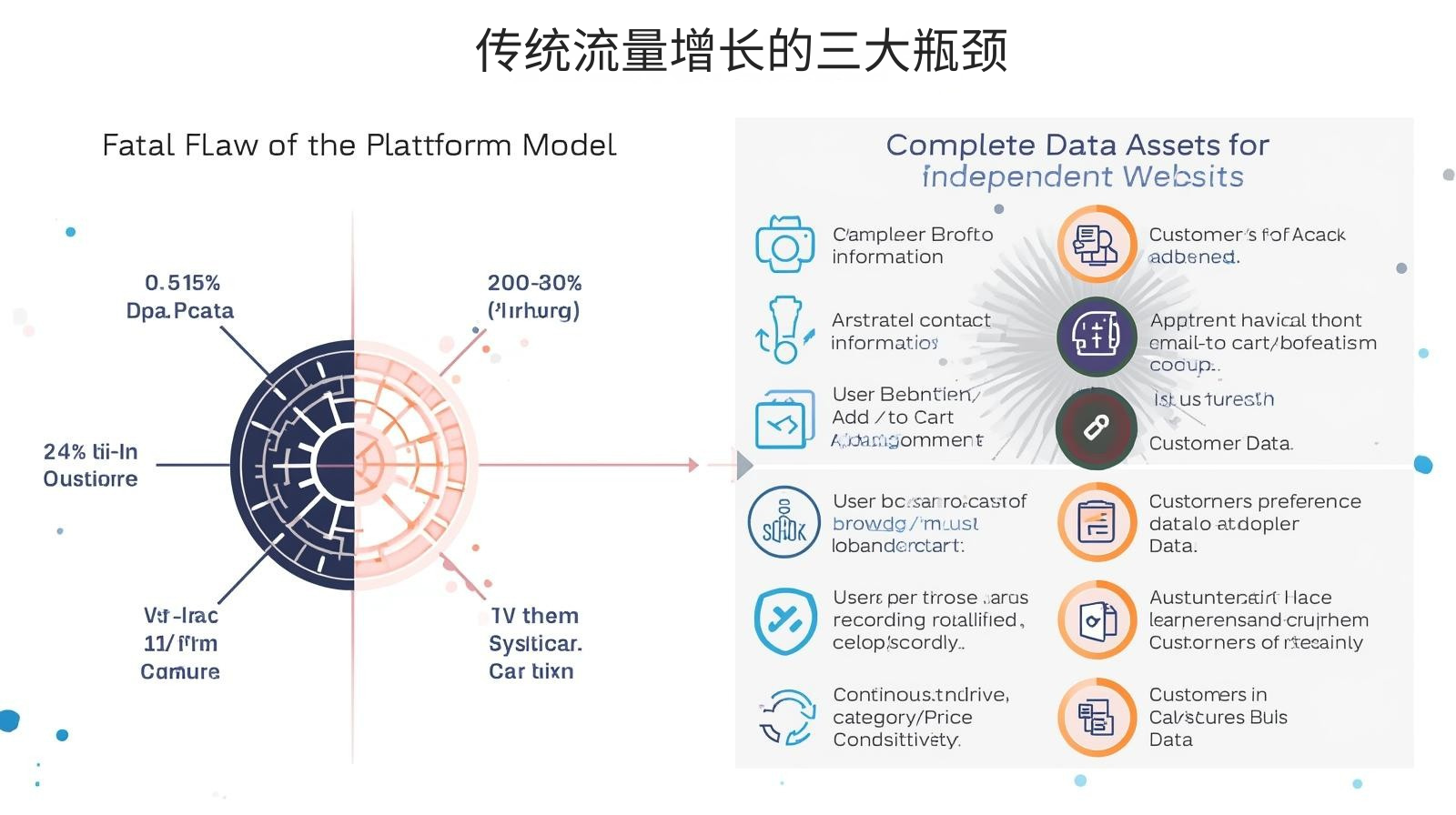 传统流量增长的三大瓶颈