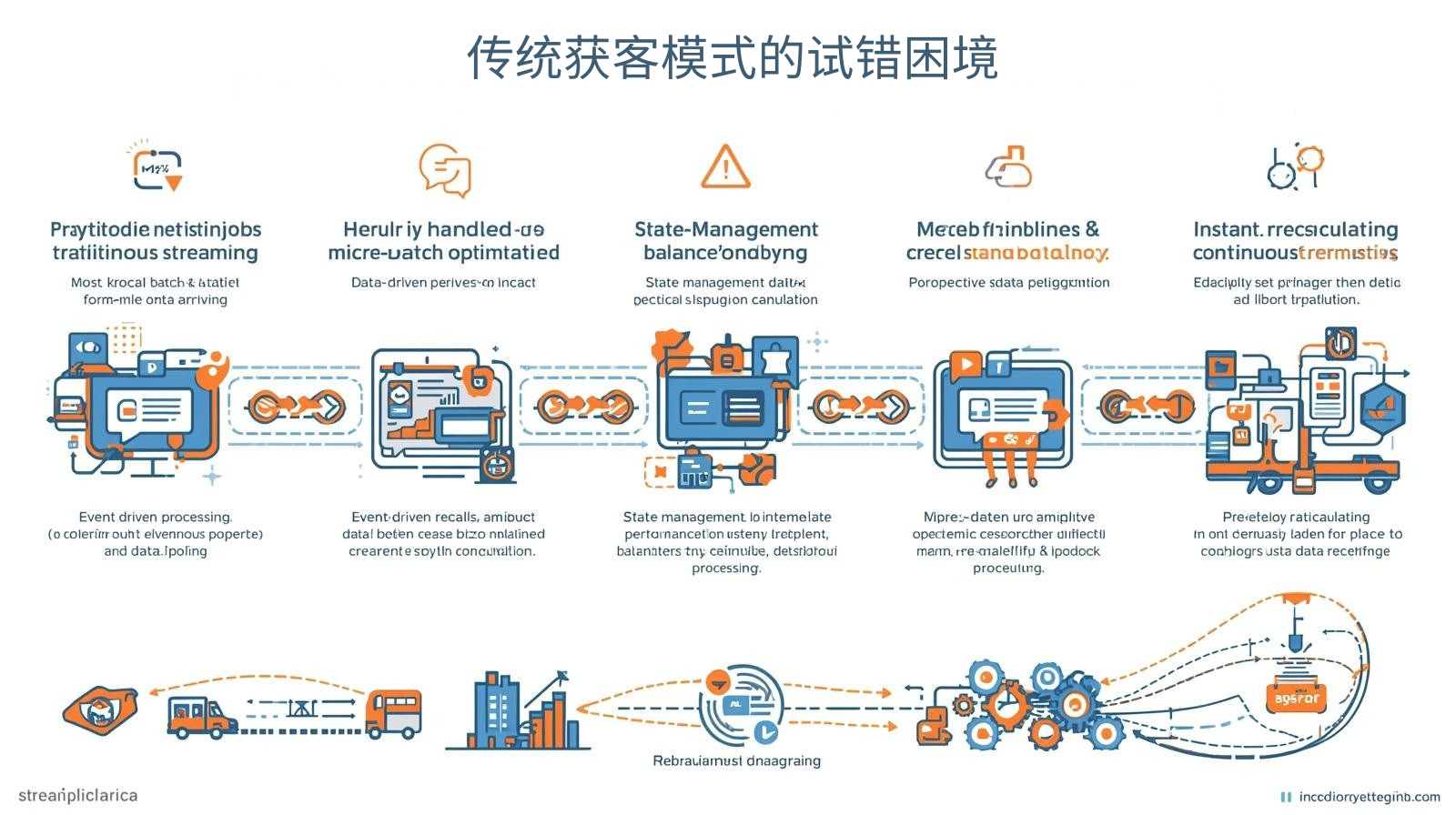 传统获客模式的试错困境