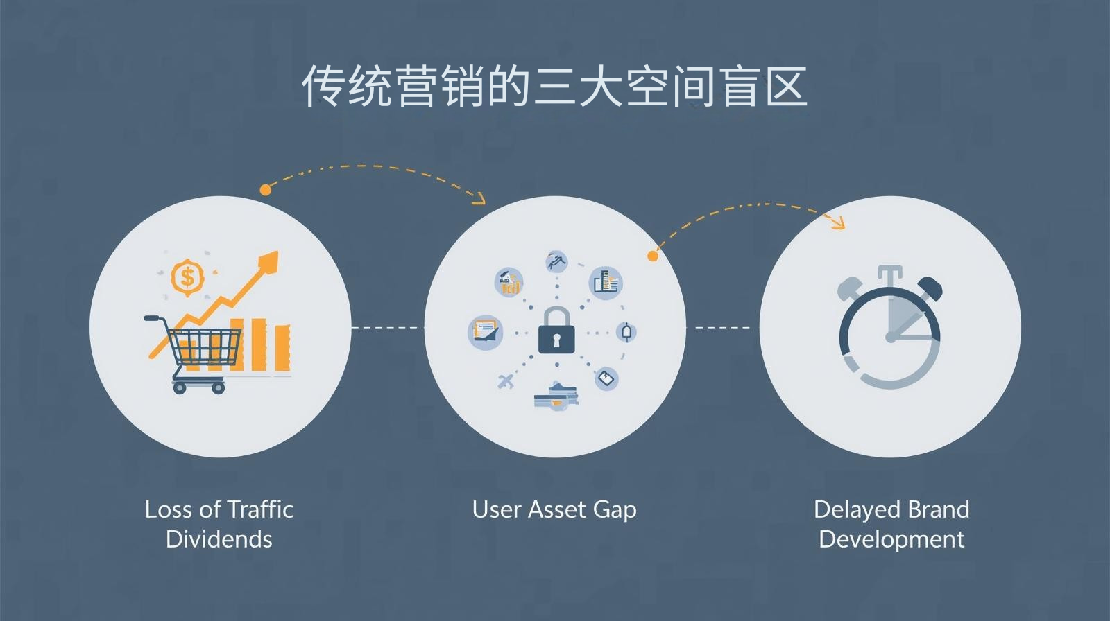 传统营销的三大空间盲区