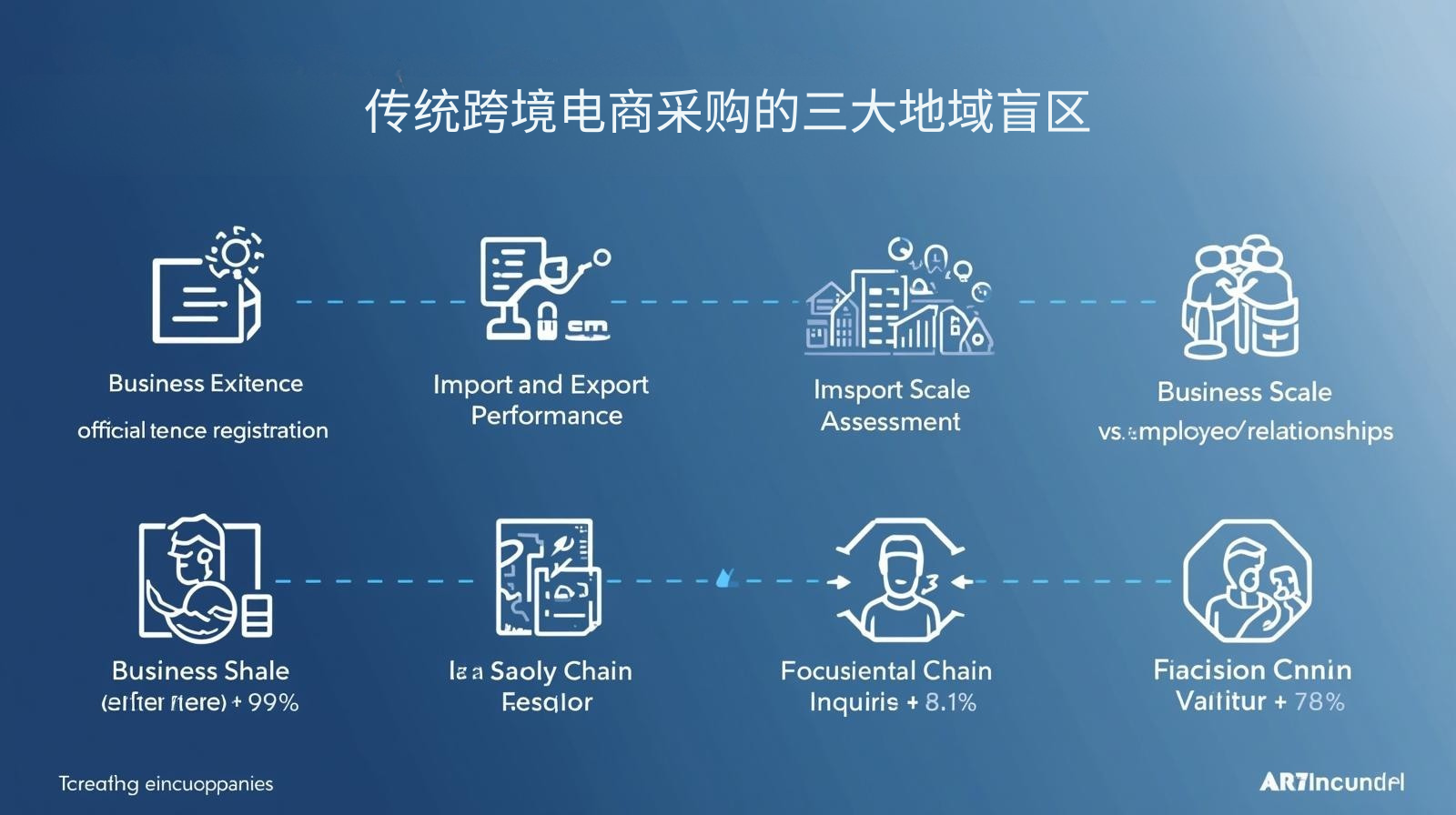 传统跨境电商采购的三大地域盲区