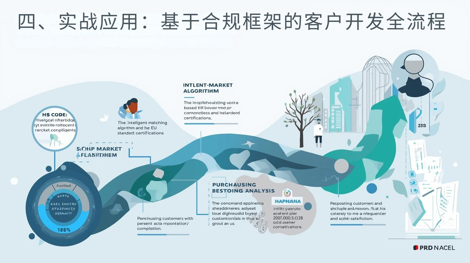 四、实战应用：基于合规框架的客户开发全流程
