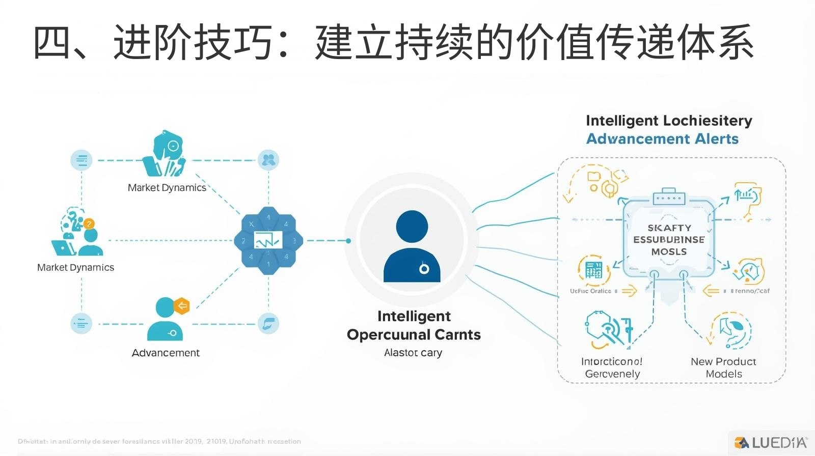四、进阶技巧：建立持续的价值传递体系