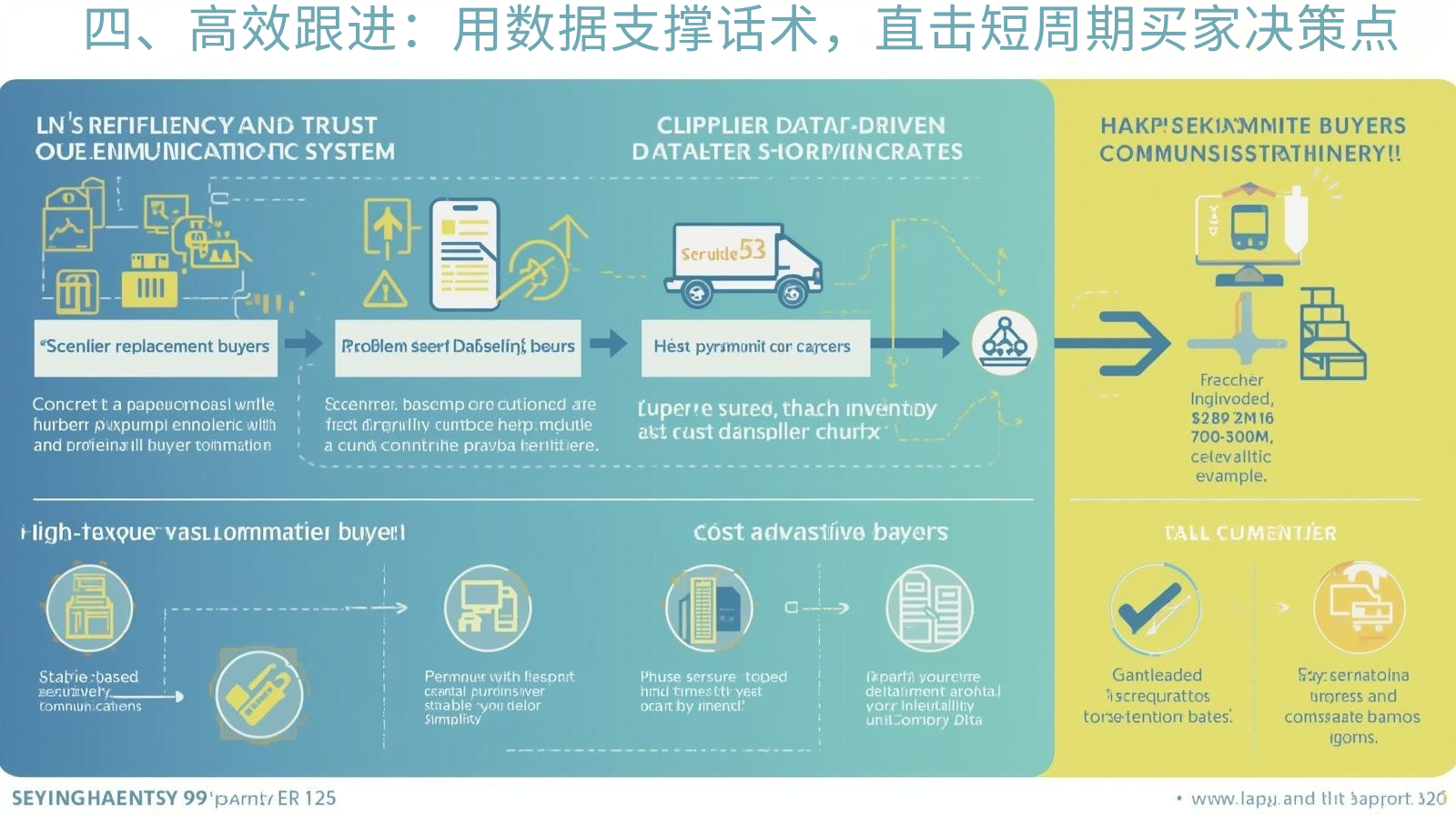 四、高效跟进：用数据支撑话术，直击短周期买家决策点