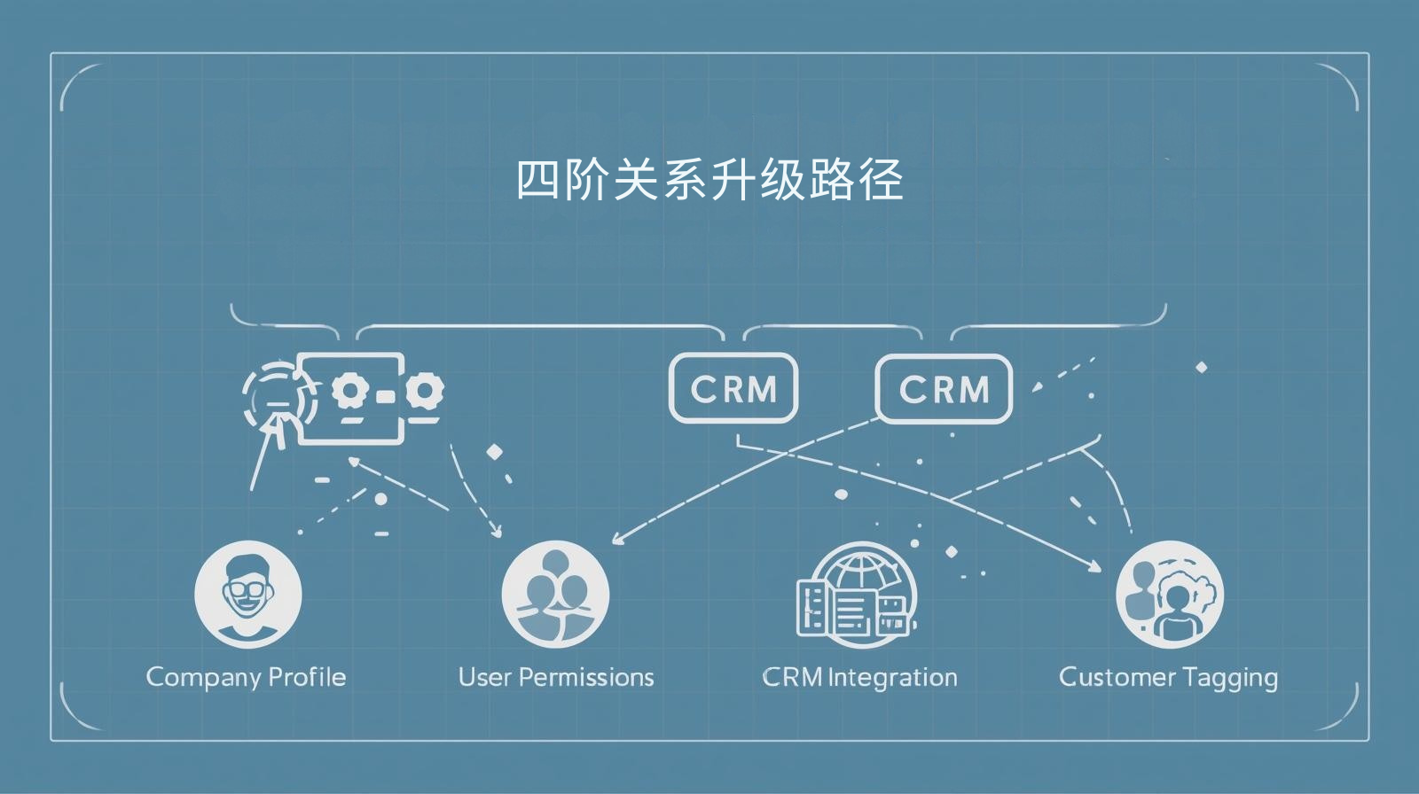 外贸获客软件四阶关系升级路径