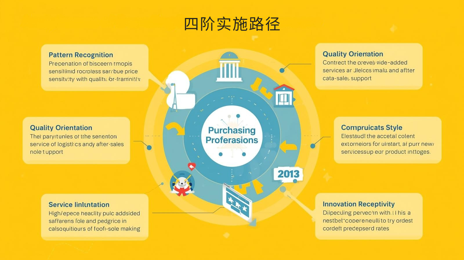 海关数据四阶实施路径