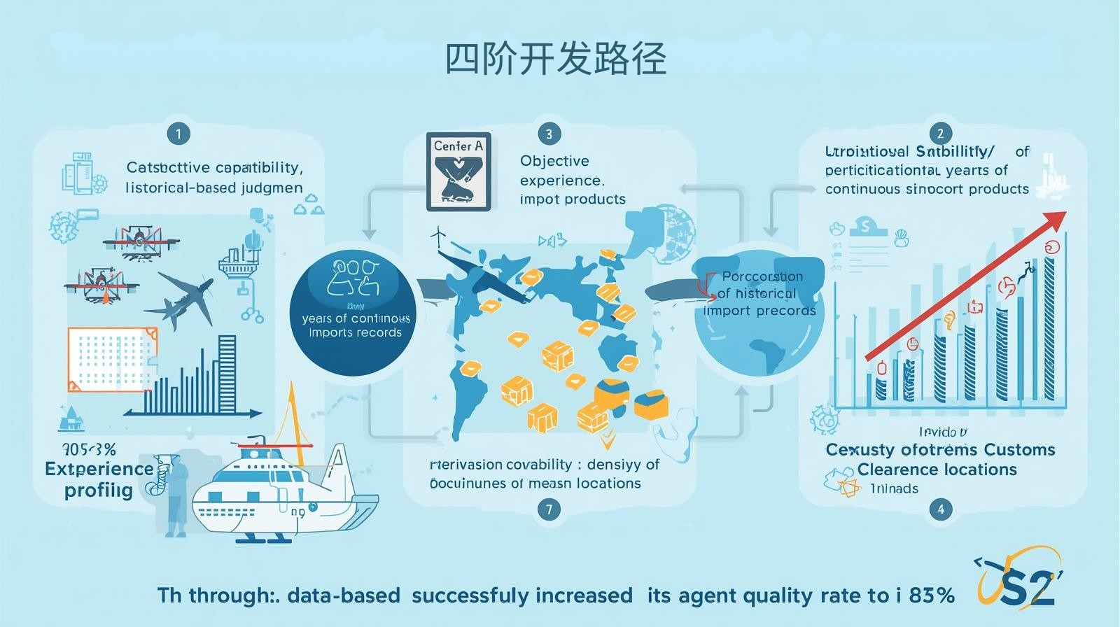 海关数据四阶开发路径