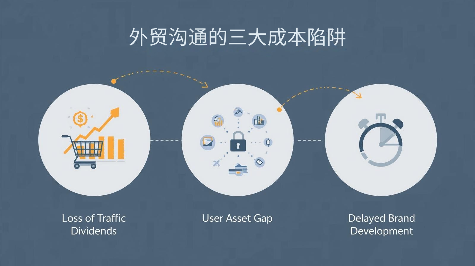 外贸沟通的三大成本陷阱